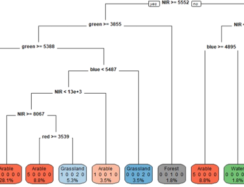 Classification: Decision Trees