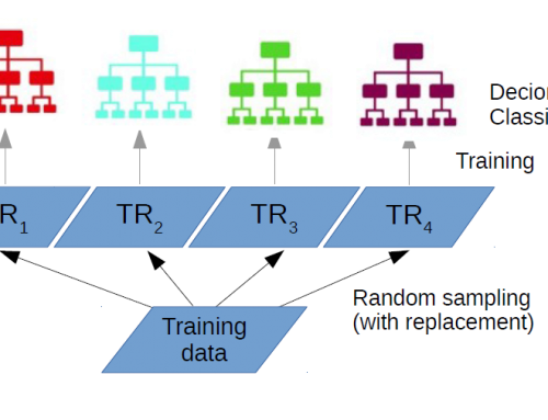 Classification: Random Forests